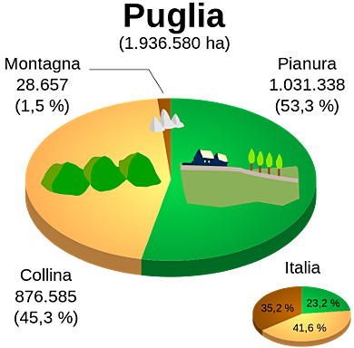 Die Orographie Apuliens